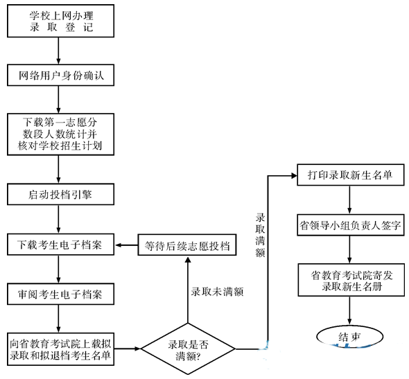 录取工作的具体流程如下